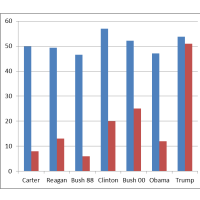 For Donald Trump, the Honeymoon was Over Before It Even Began