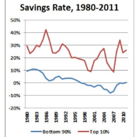 For the Bottom 90% of Americans, Financial Security is Slipping Away