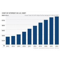 Fastest Growing Contributor to National Debt is…Interest on National Debt