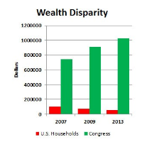 Household Wealth Since the Recession: Average American Down; Members of Congress Up