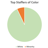 U.S. Senate is Overwhelmingly Run by White People