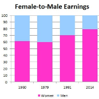 Wage Gap between Men and Women Drops to “Only 21%”