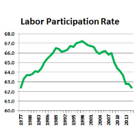 Percentage of Americans Working or Looking for Work Hits 38-Year Low