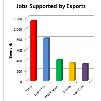 Texas and California Account for One Quarter of U.S. Jobs Dependent on Exports