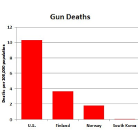 86 Firearm Deaths a Day in U.S.; 60% are Suicides