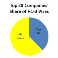 Outsourcing Firms Overrun H-1B Visa Program, Squeezing Out U.S. Jobs