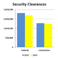 The Number of People with Security Clearances Drops by 12%, but 1.2 Million Still have Top Secret Access