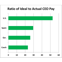 Most Americans Clueless about Gap between CEO Pay and Employee Pay