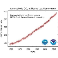 Carbon Dioxide Levels Reach 800,000-Year High