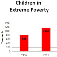 More than 1 Million U.S. Children Live in Households with Income of Less than $2 a Day per Person…Including Public Assistance