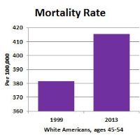 Why are Middle-Aged White Americans Dying at a Higher Rate?