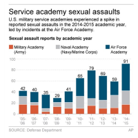 Increase in Military Assaults at Top U.S. Military Academies