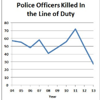 Law Enforcement Officers Killed by Criminals Drops to Lowest Number in Decades