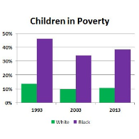 150 Years after the End of the Civil War, Black Children are still more than Three Times as Likely to Live in Poverty as White Children