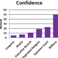Confidence in Congress, Supreme Court, Organized Religion, Press and TV Drop to Record Lows