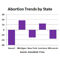 Abortions Down Across U.S….Except in Michigan and Louisiana: Here’s Why