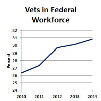 31% of Federal Employees are Veterans