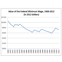 Minimum Wage, Factoring for Inflation, is Lower than in 1956