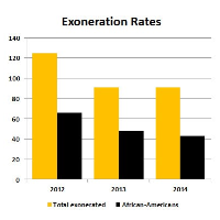 Half of Prisoners Cleared after being Wrongly Convicted are African-American
