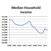 Median Income of Average U.S. Households Smaller than 15 Years Ago