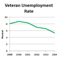 Federal Hiring of Veterans Keeps Growing and Vet Unemployment Hits 7-Year Low
