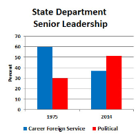 Majority of Senior Leadership in State Dept. are now Political Appointees instead of Career Foreign Service