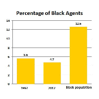 Percentage of Black FBI Agents has Declined over 15 Years