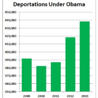 Obama Administration Sets Deportation Record