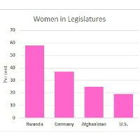 Only 44 of 190 Countries Meet Goal of 30% Women in Legislature…U.S. Isn’t One of Them