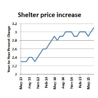 Personal Housing Expenses See Biggest Jump in 8 Years