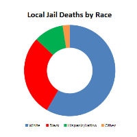 73% of Inmates who Die in Jail Haven’t been Convicted of a Crime