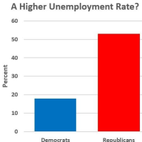 Majority of Republicans Mistakenly Think Unemployment Rate has gone up Since Obama became President
