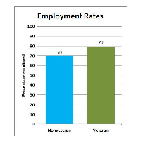 Recent Veterans more likely to be Employed than Non-Veterans