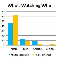Trump Wins the Summer Soap Opera, While Favorites Bush, Walker and Rubio Wait in the Wings