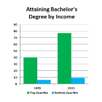 77% of Richest Students Earn a College Degree Compared to 9% of Poorest Students