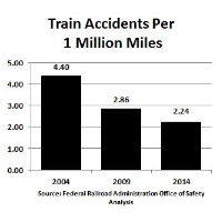 With Domestic Oil Production at 27-Year High and Increased Rail Shipments, Rail Accidents are Actually Declining in Frequency