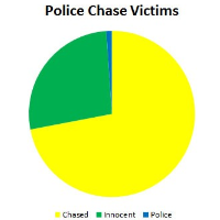27% of People Killed in Police Car Chases are Innocent Bystanders