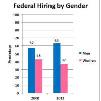 Federal Push to Hire Veterans Reduces Jobs Available for Women