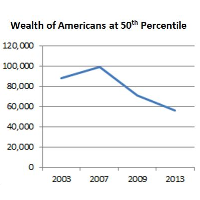 Average American’s Net Worth has Dropped One-Third in 10 Years