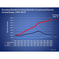 Heroin Epidemic Panic Used to Distract from Greater Problem of Fatal Prescription Overdoses