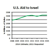 A Reminder: U.S. Pays One Quarter of Israel’s Defense Budget