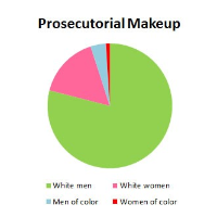 White Men Make Up 79% of Elected State and Local Prosecutors (but only 31% of Population)