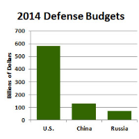 U.S. Military Budget 4 Times Bigger than China and 8 Times Bigger than Russia