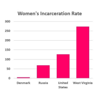 U.S. has 5% of World’s Female Population, but 30% of Women in Prison