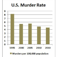 U.S. Murders Drop to 45-Year Low