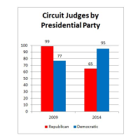 Majority of Federal Appeals Court Judges Appointed by Democratic Presidents for First Time in more than 10 Years