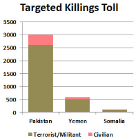 U.S. Celebrates 500th “Targeted Killing” Since 2002: 3,674 Dead including 473 Civilians