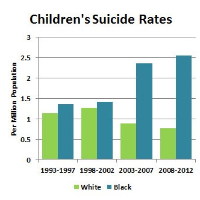 Suicide Rate for Black Children Jumps as it Falls for Whites