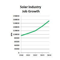 More Americans Work for Solar Companies than for Coal Mining