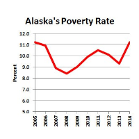 Alaska is the Only State with an Increase in the Poverty Rate